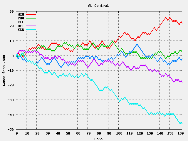 AL Central runnings for 2004