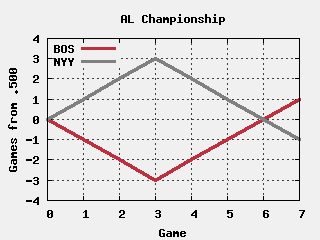 AL Championship 2004