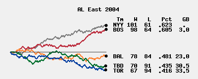 AL east spark line for 2004