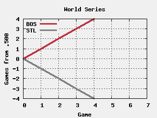 World Series 2004